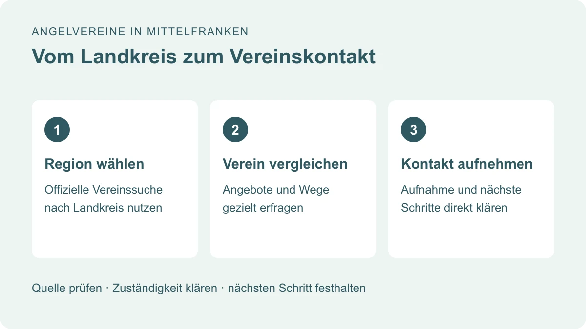 Redaktionelle Grafik zur Vereinssuche in Mittelfranken: Region wählen, Verein vergleichen und Kontakt aufnehmen